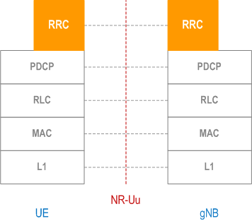 3GPP 38.331 - NG Radio Resource Control (RRC) protocol