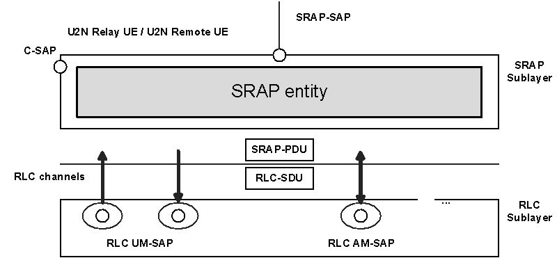 Copy of original 3GPP image for 3GPP TS 38.351, Fig. 4.2.2-1: SRAP structure overview