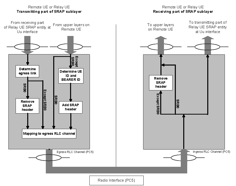 Copy of original 3GPP image for 3GPP TS 38.351, Fig. 4.2.2-2: Example of functional view of SRAP sublayer at PC5 interface