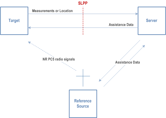 Reproduction of 3GPP TS 38.355, Fig. 4.1.1-1: SLPP Configuration for sidelink positioning