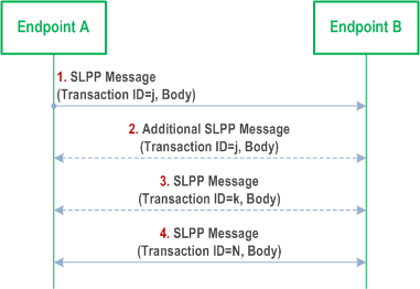 Reproduction of 3GPP TS 38.355, Fig. 4.2-1: SLPP Session Procedure