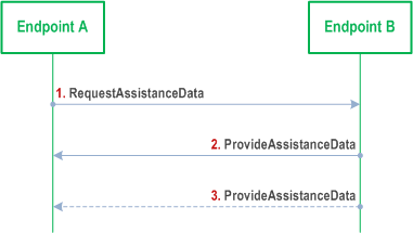 Reproduction of 3GPP TS 38.355, Fig. 5.2.2-1: SLPP Assistance data transfer procedure
