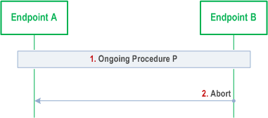 Reproduction of 3GPP TS 38.355, Fig. 5.5.2-1: SLPP Abort procedure