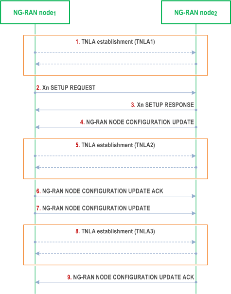 Reproduction of 3GPP TS 38.401, Fig. 11.1-1: Managing multiple TNLAs for Xn-C.