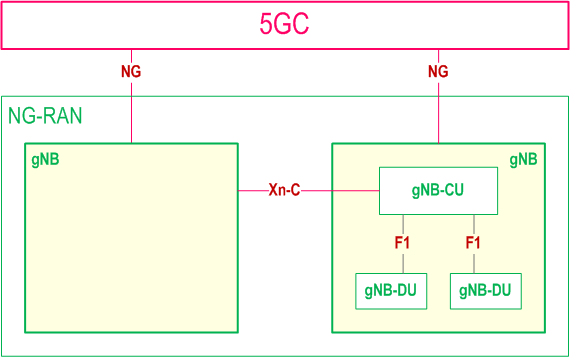 Reproduction of 3GPP TS 38.401, Fig. 6.1-1: Overall architecture