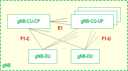Reproduction of 3GPP TS 38.401, Fig. 6.1.2-1: Overall architecture for separation of gNB-CU-CP and gNB-CU-UP