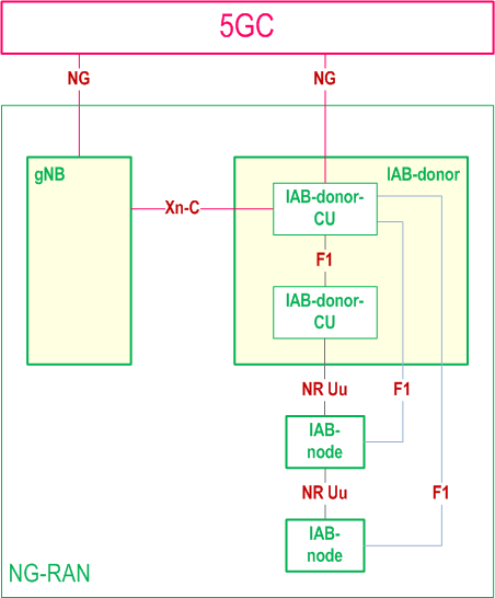 Reproduction of 3GPP TS 38.401, Fig. 6.1.3-1: Overall architecture of IAB