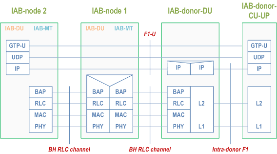Reproduction of 3GPP TS 38.401, Fig. 6.1.4-1: Protocol stack for F1-U of IAB
