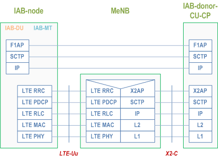 Reproduction of 3GPP TS 38.401, Fig. 6.1.4-3: Protocol stack for IAB F1-C traffic exchanged via the MeNB