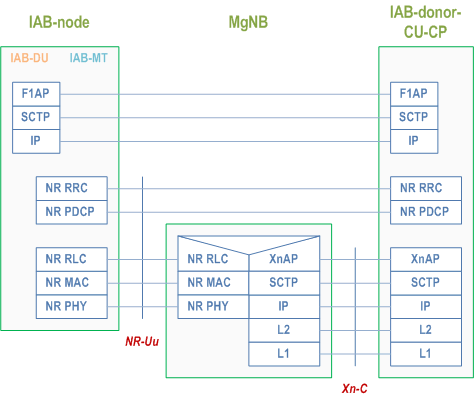 Reproduction of 3GPP TS 38.401, Fig. 6.1.4-4: Protocol stack for IAB F1-C traffic exchanged via the MgNB