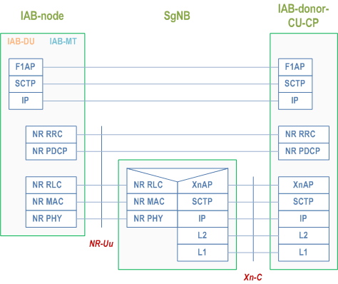 Reproduction of 3GPP TS 38.401, Fig. 6.1.4-5: Protocol stack for IAB F1-C traffic exchanged via the SgNB