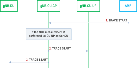 Reproduction of 3GPP TS 38.401, Fig. 8.13.1-1: Signalling based MDT Activation