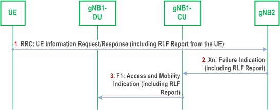 Reproduction of 3GPP TS 38.401, Fig. 8.14.1.1-1: Example of signalling of RLF information from gNB-CU to gNB-DU in NG RAN