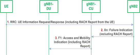 Reproduction of 3GPP TS 38.401, Fig. 8.14.1.2-1: Example of signalling of RACH information from gNB-CU to gNB-DU in NG-RAN