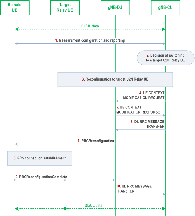 Copy of original 3GPP image for 3GPP TS 38.401, Fig. 8.19.4.2-1: U2N Remote UE Direct-to-indirect Path Switch without gNB-DU change procedure