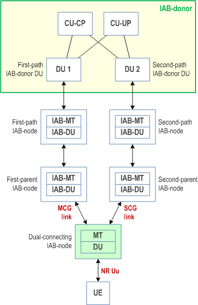 Reproduction of 3GPP TS 38.401, Fig. 8.2.4-1: Example for IAB topology with two redundant paths