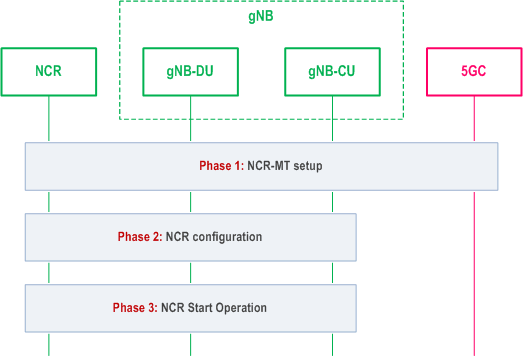 Reproduction of 3GPP TS 38.401, Fig. 8.21.1-1: The integration procedure for NCR