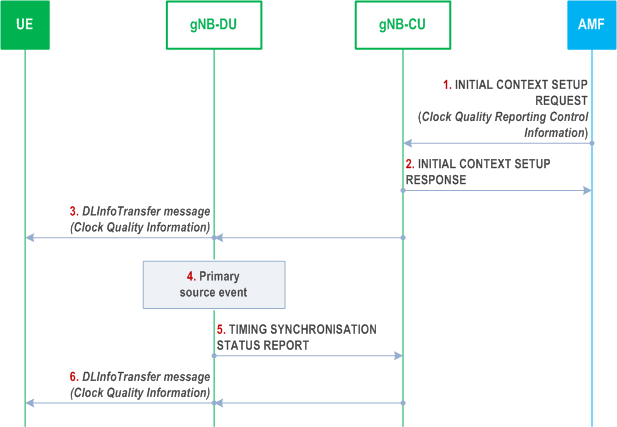 Reproduction of 3GPP TS 38.401, Fig. 8.24.2-1: RAN TSS reporting towards the UE in RRC_CONNECTED state