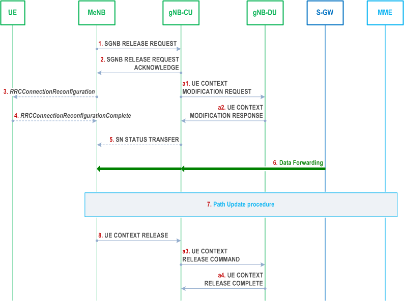 Reproduction of 3GPP TS 38.401, Fig. 8.4.2.1-1: SgNB release procedure in EN-DC (MN initiated)