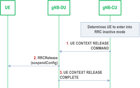 Reproduction of 3GPP TS 38.401, Fig. 8.6.1-1: RRC connected to RRC inactive state transition procedure