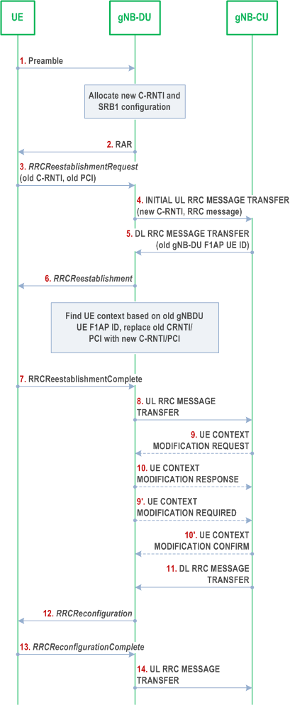 Reproduction of 3GPP TS 38.401, Fig. 8.7-1: RRC connection reestablishment procedure