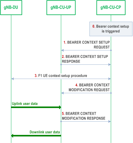 Reproduction of 3GPP TS 38.401, Fig. 8.9.2-1: Bearer context setup over F1-U