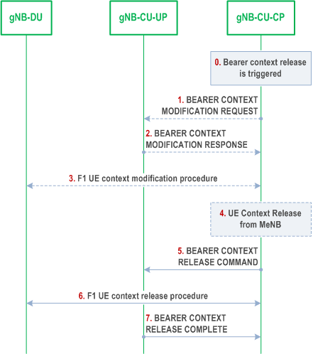 Reproduction of 3GPP TS 38.401, Fig. 8.9.3.1-1: Bearer context release over F1-U - gNB-CU-CP initiated