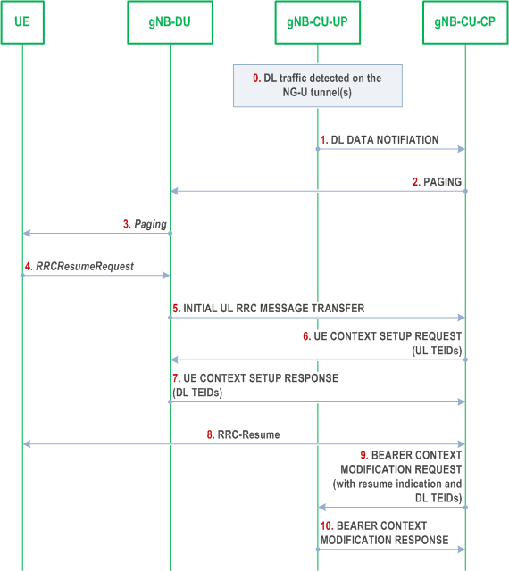 Reproduction of 3GPP TS 38.401, Fig. 8.9.6.2-1: RRC Inactive to RRC Connected state transition