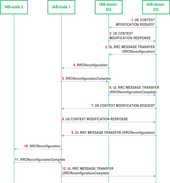 Reproduction of 3GPP TS 38.401, Fig. 8.9.8-1: Signalling flow for IAB BH RLC channel establishment procedure