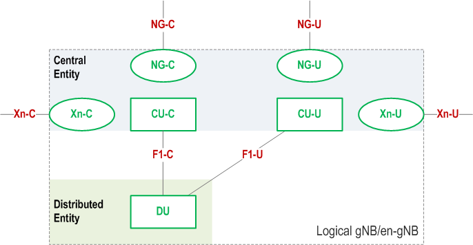Reproduction of 3GPP TS 38.401, Fig. A-1: Example deployment of an Logical gNB/en-gNB