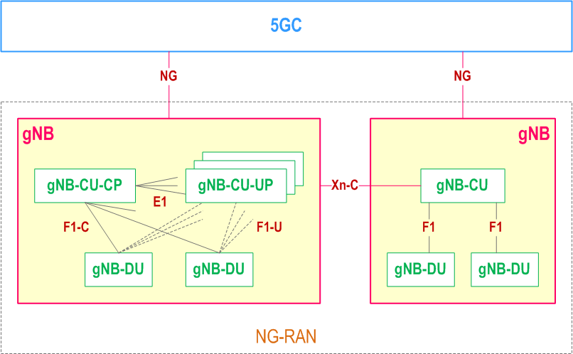 3GPP 38.401 - NG-RAN Overall Architecture