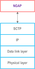 Reproduction of 3GPP TS 38.410, Fig. 7.1-1: NG Interface Control Plane 