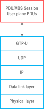 Reproduction of 3GPP TS 38.410, Fig. 7.2-1: NNG-U protocol structure for PDU/MBS Session