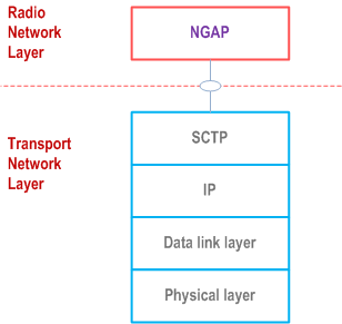 Reproduction of 3GPP TS 38.412, Fig. 4.1-1: NG-C signalling bearer protocol stack