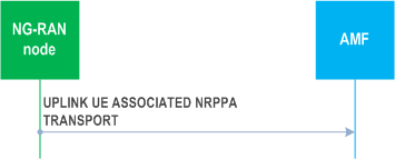 Reproduction of 3GPP TS 38.413, Fig. 8.10.2.2-1: Uplink UE-associated NRPPa transport