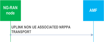 Reproduction of 3GPP TS 38.413, Fig. 8.10.2.4-1: Uplink non UE-associated NRPPa transport