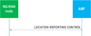 Reproduction of 3GPP TS 38.413, Fig. 8.12.1.2-1: Location reporting control