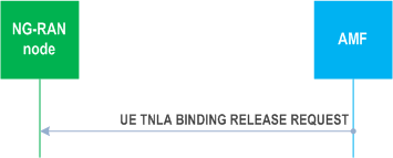 Reproduction of 3GPP TS 38.413, Fig. 8.13.1.2-1: UE TNLA binding release request