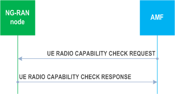 Reproduction of 3GPP TS 38.413, Fig. 8.14.2.2-1: UE radio capability check procedure: successful operation