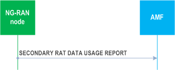Reproduction of 3GPP TS 38.413, Fig. 8.15.1.2-1: Secondary RAT data usage report