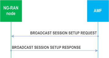Reproduction of 3GPP TS 38.413, Fig. 8.17.1.2-1: Broadcast Session Setup, successful operation.