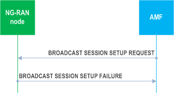 Reproduction of 3GPP TS 38.413, Fig. 8.17.1.3-1: Broadcast Session Setup, unsuccessful operation.