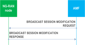 Reproduction of 3GPP TS 38.413, Fig. 8.17.2.2-1: Broadcast Session Modification, successful operation.
