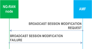 Reproduction of 3GPP TS 38.413, Fig. 8.17.2.3-1: Broadcast Session Modification, unsuccessful operation.