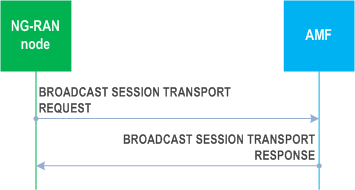Reproduction of 3GPP TS 38.413, Fig. 8.17.5.2-1: Broadcast Session Transport, successful operation