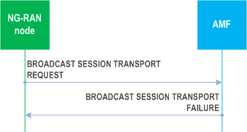Reproduction of 3GPP TS 38.413, Fig. 8.17.5.3-1: Broadcast Session Transport, unsuccessful operation
