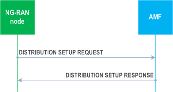 Reproduction of 3GPP TS 38.413, Fig. 8.18.1.2-1: Distribution Setup, successful operation.