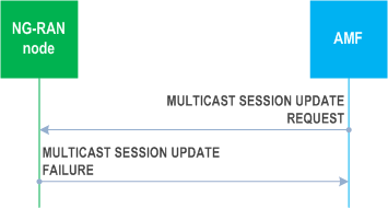Reproduction of 3GPP TS 38.413, Fig. 8.18.5.3-1: Multicast Session Update, unsuccessful operation.