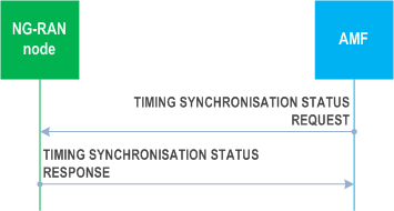 Reproduction of 3GPP TS 38.413, Fig. 8.19.1.2-1: Timing synchronisation status procedure: successful operation