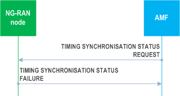 Reproduction of 3GPP TS 38.413, Fig. 8.19.1.3-1: Timing synchronisation status procedure: unsuccessful operation